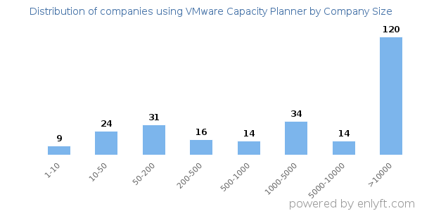 Companies using VMware Capacity Planner, by size (number of employees)