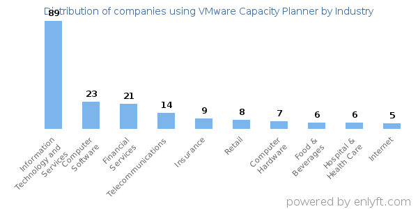 Companies using VMware Capacity Planner - Distribution by industry