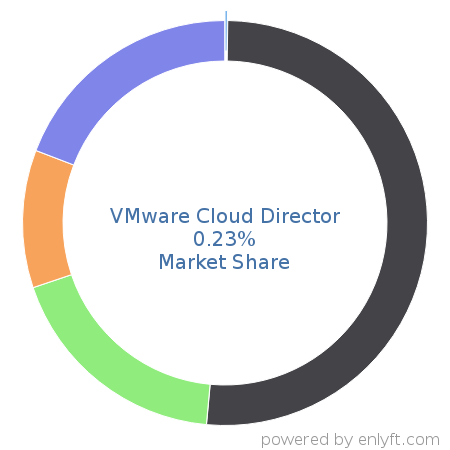 VMware Cloud Director market share in Data Visualization is about 0.23%