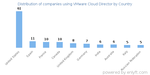 VMware Cloud Director customers by country