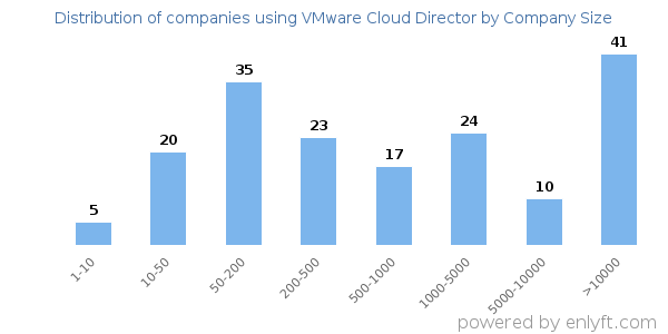 Companies using VMware Cloud Director, by size (number of employees)