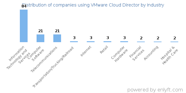 Companies using VMware Cloud Director - Distribution by industry