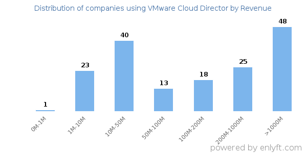 VMware Cloud Director clients - distribution by company revenue