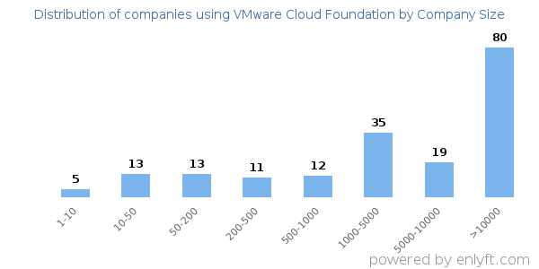 Companies using VMware Cloud Foundation, by size (number of employees)