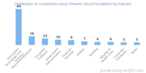 Companies using VMware Cloud Foundation - Distribution by industry