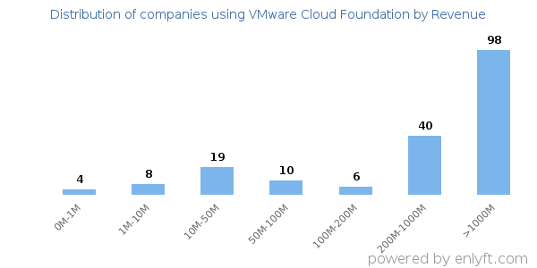 VMware Cloud Foundation clients - distribution by company revenue