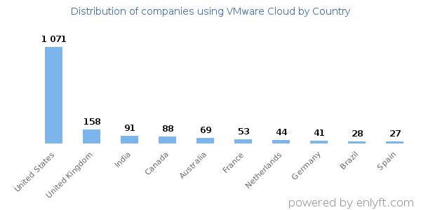 VMware Cloud customers by country
