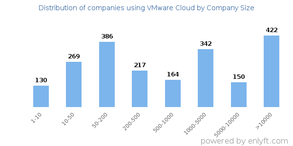 Companies using VMware Cloud, by size (number of employees)