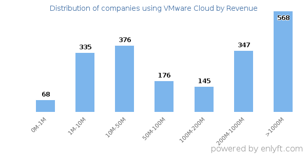 VMware Cloud clients - distribution by company revenue