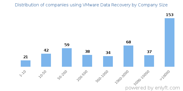 Companies using VMware Data Recovery, by size (number of employees)