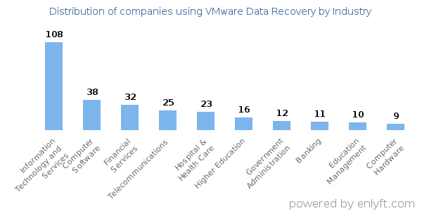 Companies using VMware Data Recovery - Distribution by industry