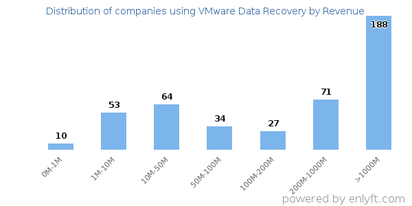 VMware Data Recovery clients - distribution by company revenue