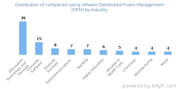 Companies using VMware Distributed Power Management (DPM) - Distribution by industry