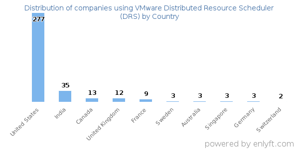 VMware Distributed Resource Scheduler (DRS) customers by country