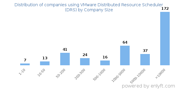 Companies using VMware Distributed Resource Scheduler (DRS), by size (number of employees)