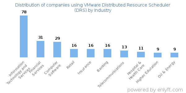 Companies using VMware Distributed Resource Scheduler (DRS) - Distribution by industry