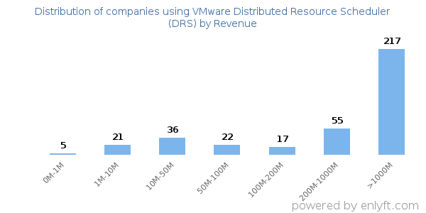VMware Distributed Resource Scheduler (DRS) clients - distribution by company revenue
