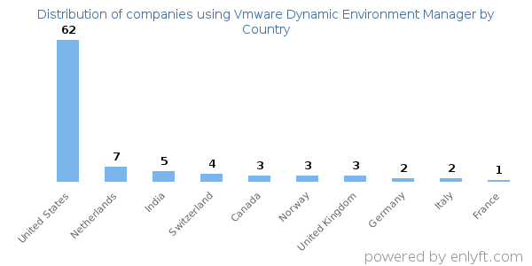 Vmware Dynamic Environment Manager customers by country