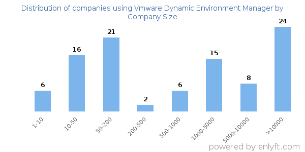 Companies using Vmware Dynamic Environment Manager, by size (number of employees)