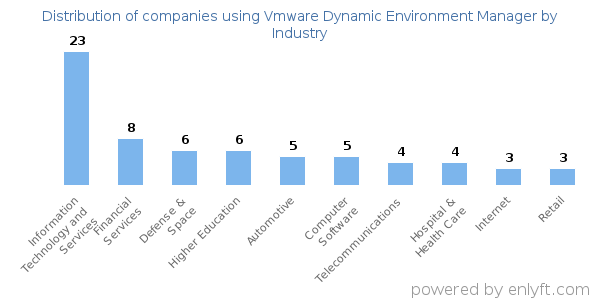 Companies using Vmware Dynamic Environment Manager - Distribution by industry