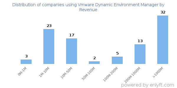 Vmware Dynamic Environment Manager clients - distribution by company revenue