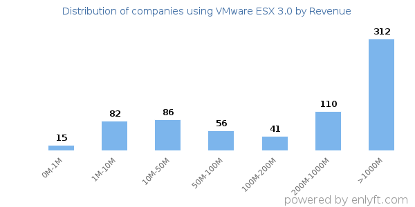VMware ESX 3.0 clients - distribution by company revenue