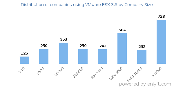 Companies using VMware ESX 3.5, by size (number of employees)