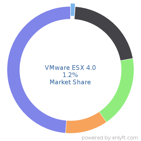 VMware ESX 4.0 market share in Virtualization Platforms is about 1.55%