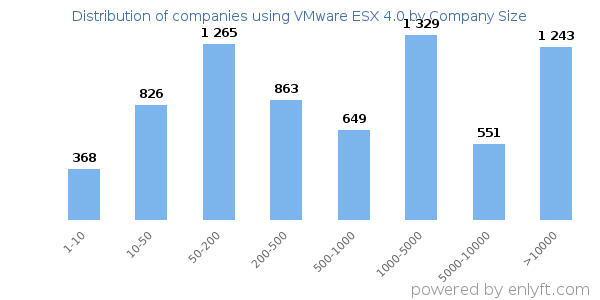 Companies using VMware ESX 4.0, by size (number of employees)