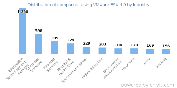 Companies using VMware ESX 4.0 - Distribution by industry