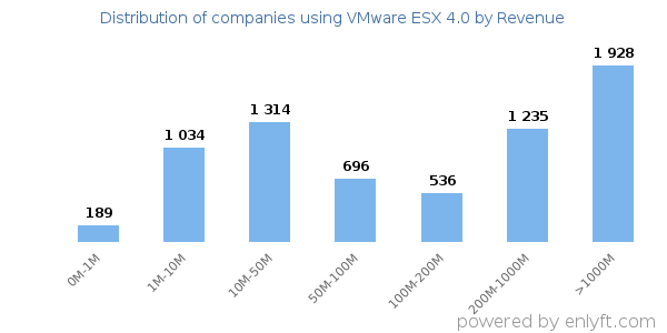 VMware ESX 4.0 clients - distribution by company revenue