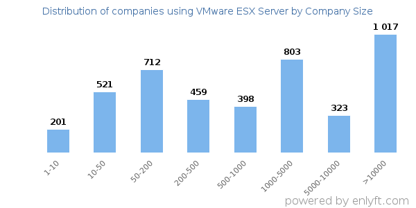 Companies using VMware ESX Server, by size (number of employees)