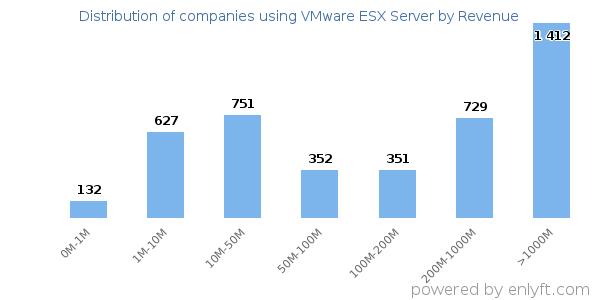 VMware ESX Server clients - distribution by company revenue