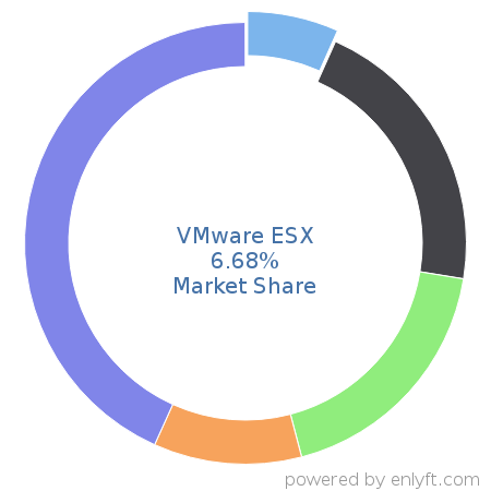 VMware ESX market share in Virtualization Platforms is about 6.68%