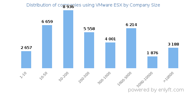 Companies using VMware ESX, by size (number of employees)