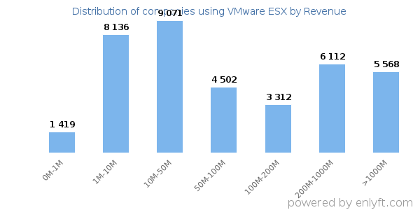 VMware ESX clients - distribution by company revenue