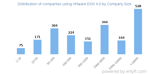 Companies using VMware ESXi 4.0, by size (number of employees)