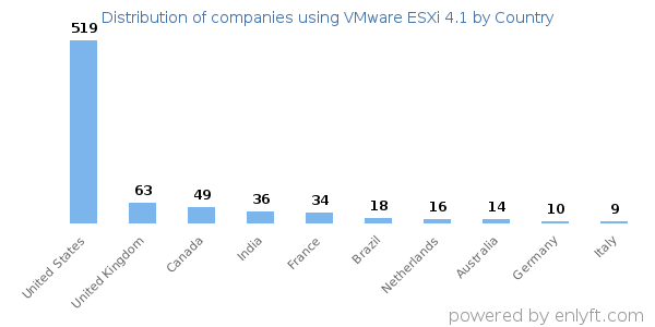 VMware ESXi 4.1 customers by country
