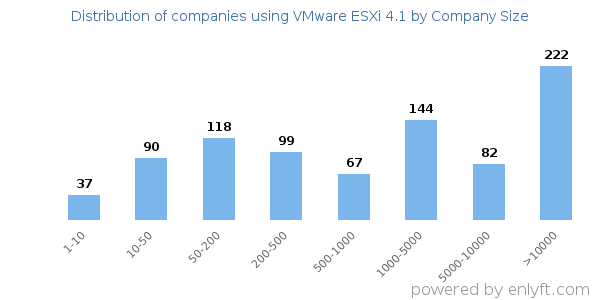 Companies using VMware ESXi 4.1, by size (number of employees)
