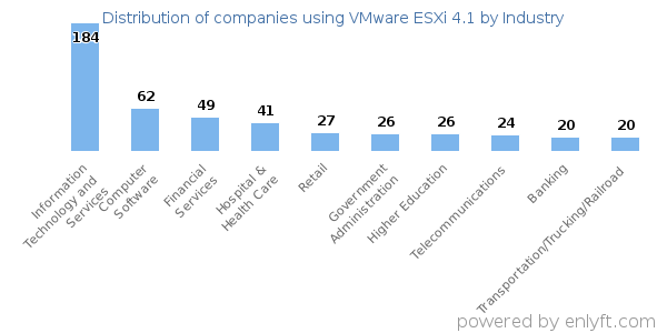 Companies using VMware ESXi 4.1 - Distribution by industry