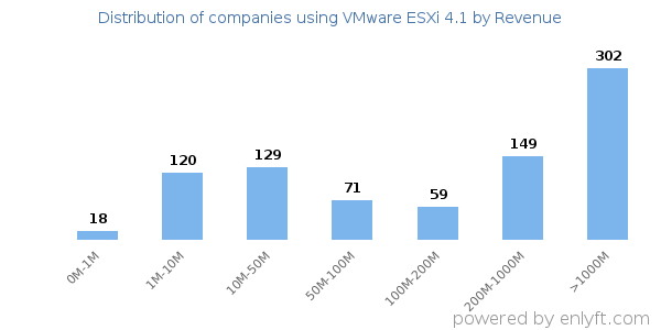 VMware ESXi 4.1 clients - distribution by company revenue