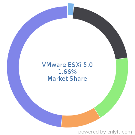 VMware ESXi 5.0 market share in Virtualization Platforms is about 2.29%