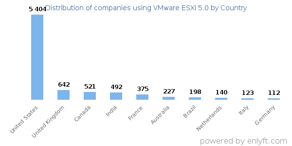 VMware ESXi 5.0 customers by country