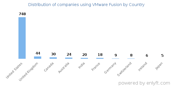 VMware Fusion customers by country