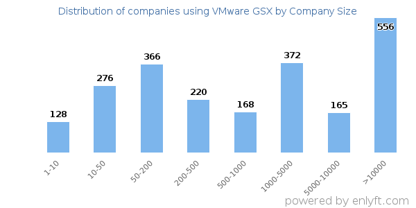Companies using VMware GSX, by size (number of employees)