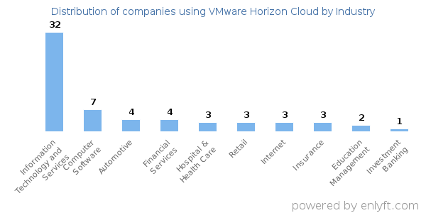 Companies using VMware Horizon Cloud - Distribution by industry
