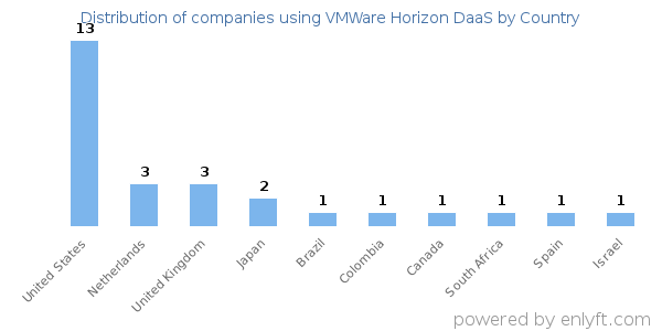 VMWare Horizon DaaS customers by country