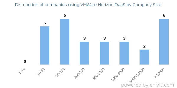 Companies using VMWare Horizon DaaS, by size (number of employees)