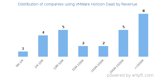 VMWare Horizon DaaS clients - distribution by company revenue