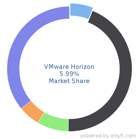 VMware Horizon market share in Virtualization Management Software is about 9.66%